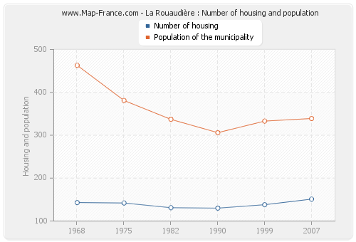 La Rouaudière : Number of housing and population
